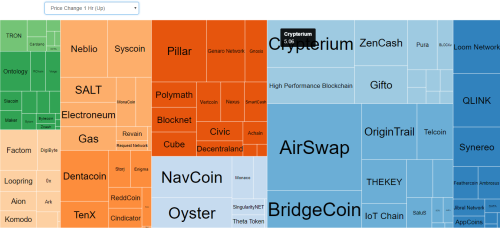 Crypto currencies ranking