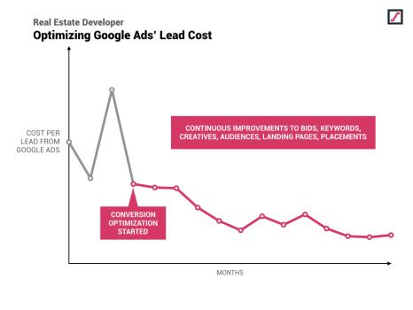 Optimizing Google Ads' Lead Cost