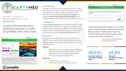 JumpFly SEO services drove substantial increases in traffic to EarthMed online and in-store