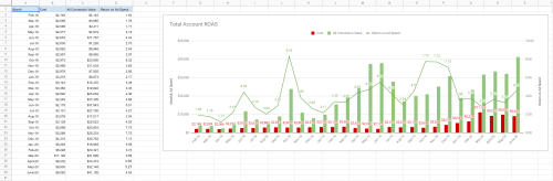 4.55X Return on Google Ads