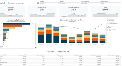 Google Analytics Conversion Dashboard