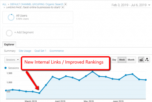 Improved Organic Traffic by 300% by Optimizing Internal Links