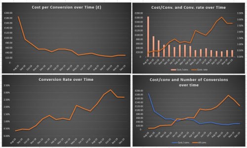 Our Campaign Performance