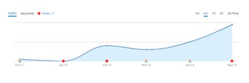 How We Increased The Traffic By 450% in 4 Months!