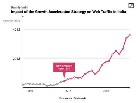 Growth Acceleration Strategy & PPC Campaigns for Brainly India