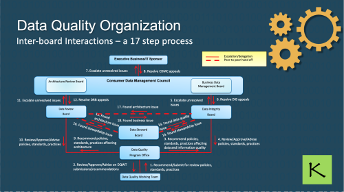 Data Quality Organization - Inter-board Interactions