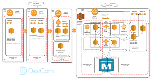 IBM SoftLayer to AWS Migration for the US Online Retailer