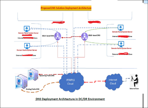 Design Zone based DNS Servers