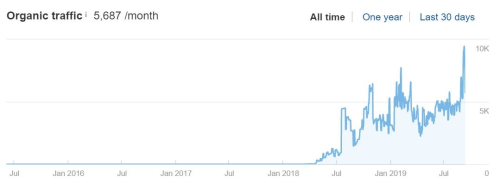 Content Optimization and Traffic Growth to Sign Up Page for Test Prep Site
