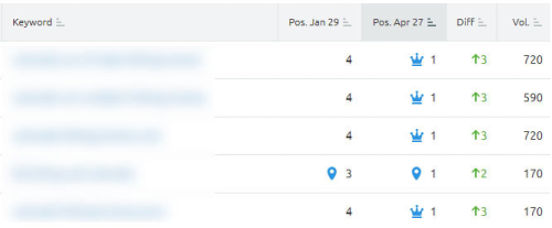 Top #1 Ranking Positions
