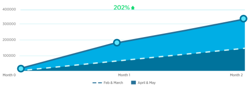 202% Increase in Revenue in Two Months