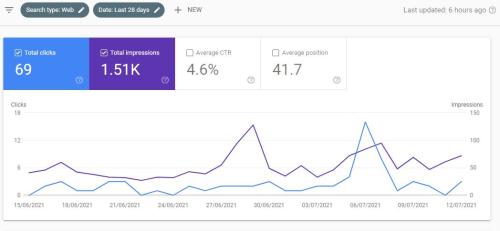 SEO results for Digisolix company