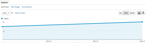 SEO for Website - Traffic increase results