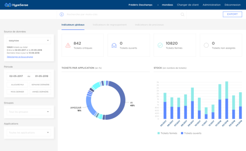 Customizable dashboarding for an IT department