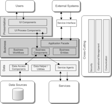 Scalable eCommerce Web Application