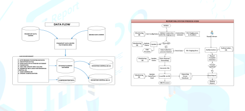 Performance Management and Reporting platform to Reward top performers