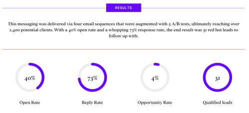 31 Hot Leads for an LED Light Manufacturer