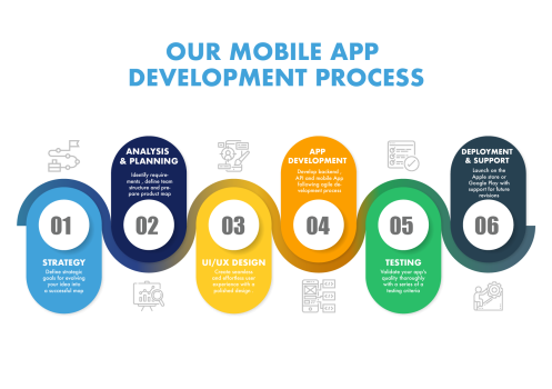 Cross Platform Mobile App Development