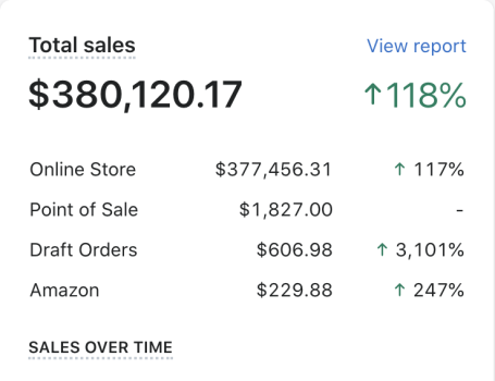 Sales growth for backpack brand