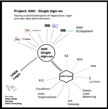 Single Sign-on for multiple technologies