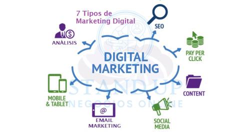 7 Tipos Marketing digital
