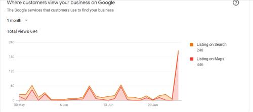 Google Map & Search Result Performance
