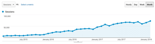 300% Website Traffic Growth: Organic SEO