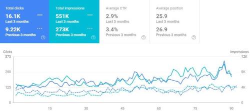 2x Increase In Organic Impressions & 1.74x Increase In Organic Clicks In 3-Month Period