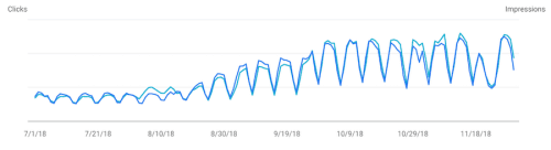 64% Organic Increase: eCommerce SEO Blog Content Pruning