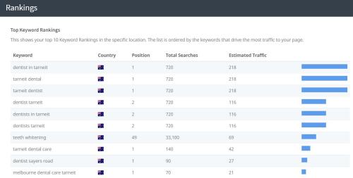SEO for Dental Clinic