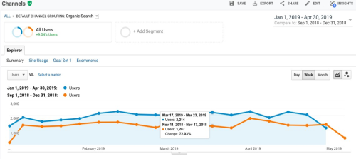 We helped them in getting an additional 30% online bookings in just 3 months.