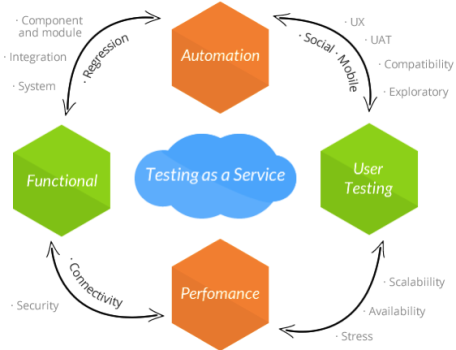 Testing as a Service