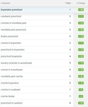 3-Month Preschool Chain Ranking Improvement (1st Page Results)