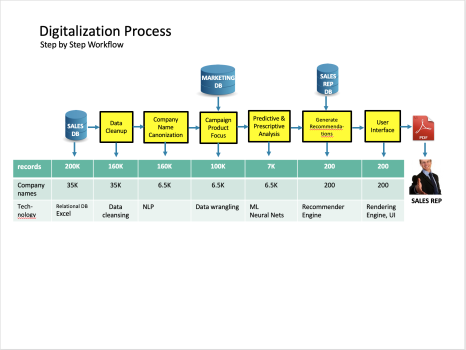 Digital Transformation of Sales Leads