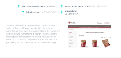 Return on Ad Spend (ROAS): Up 3,197.87% YoY