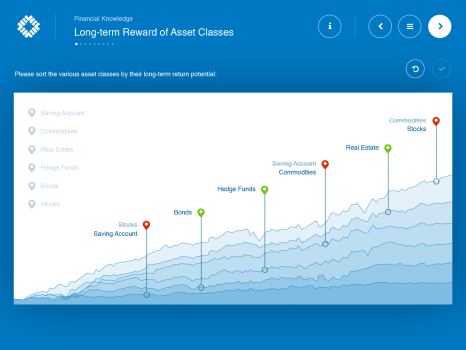Gamification in financial investor profiling