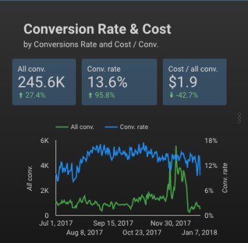 Conversion Rate Optimization