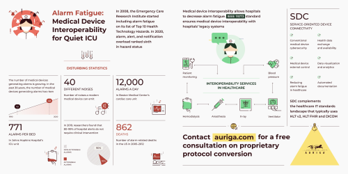 Alarm Fatigue: Medical device interoperability for quiet ICU