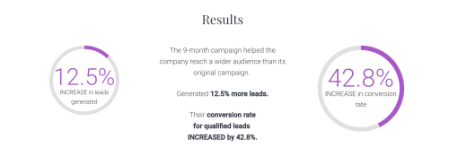 Social Media Strategy Increased Leads and Improved Conversion Rate by 42.8%