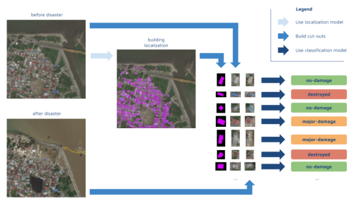 AI for Assisting Natural Disaster Recovery