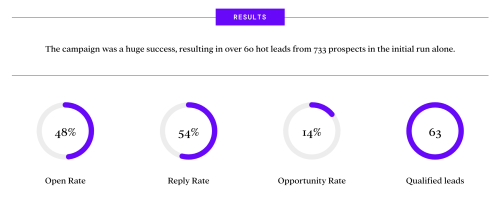 63 Qualified Leads for an LED Manufacturer