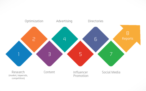 SEO, Social, and PPC