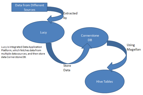 Data Migration from Cornerstone to Hive