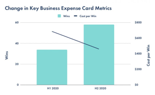 PPC + Analytics Win 71% More Customers