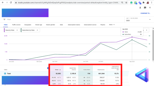 50000 Views and 600k Impressions without spending $1 on Ads.