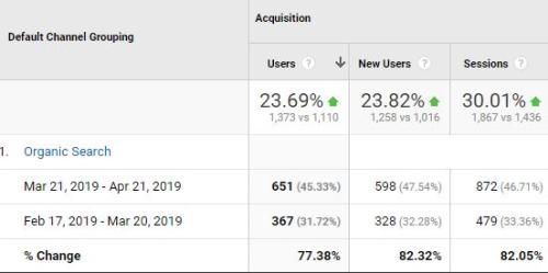 77% Increase In Month-to-Month Organic Traffic - Sign Company Client