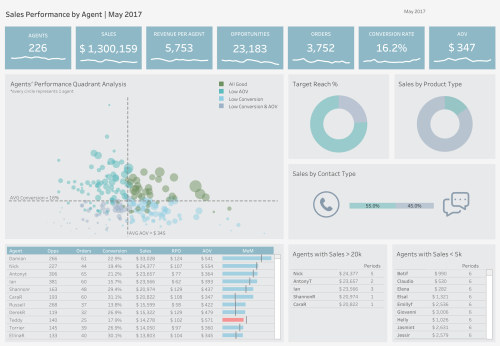 Sales Perfomance by Agent