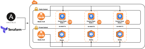 OpenShift on AWS