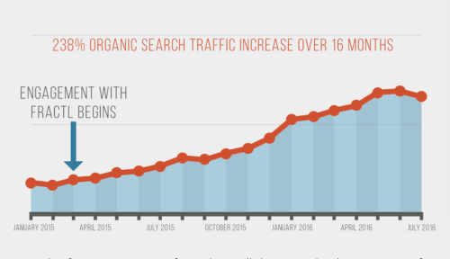 How We Earned 3 Million Views, 1 Million Shares, & 600 Placements With A Single Campaign