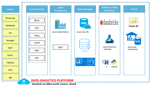 Azure Advance Data Analytics Solution